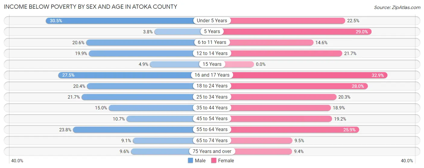 Income Below Poverty by Sex and Age in Atoka County