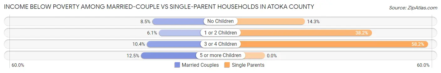 Income Below Poverty Among Married-Couple vs Single-Parent Households in Atoka County