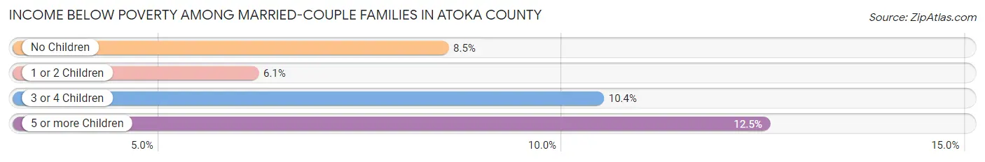 Income Below Poverty Among Married-Couple Families in Atoka County
