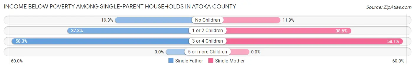 Income Below Poverty Among Single-Parent Households in Atoka County
