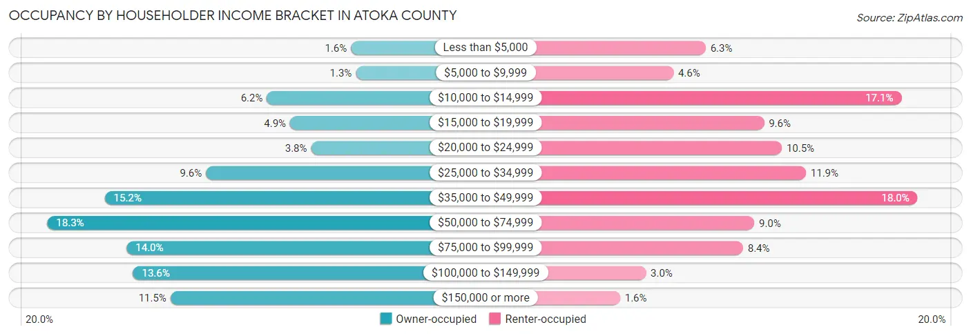 Occupancy by Householder Income Bracket in Atoka County