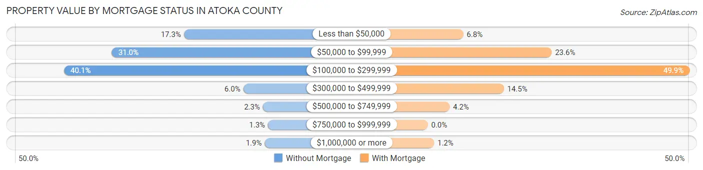 Property Value by Mortgage Status in Atoka County