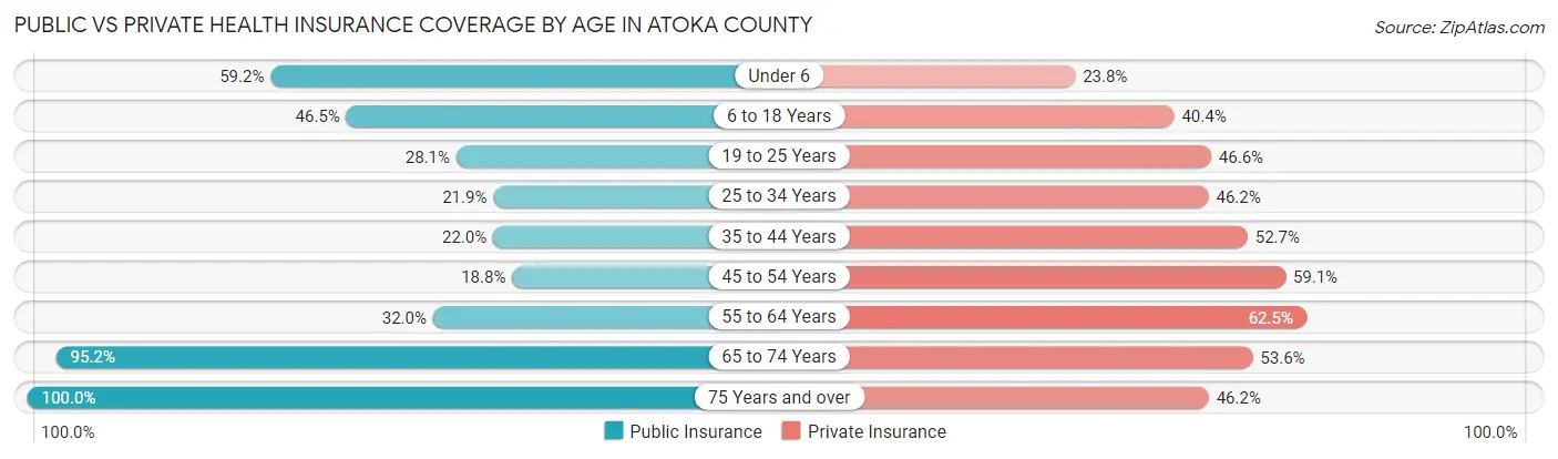 Public vs Private Health Insurance Coverage by Age in Atoka County