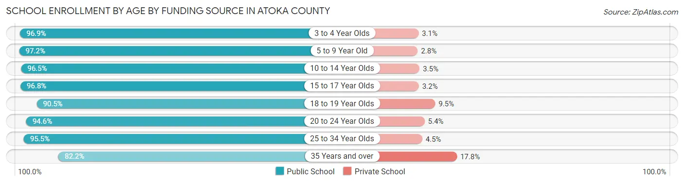 School Enrollment by Age by Funding Source in Atoka County