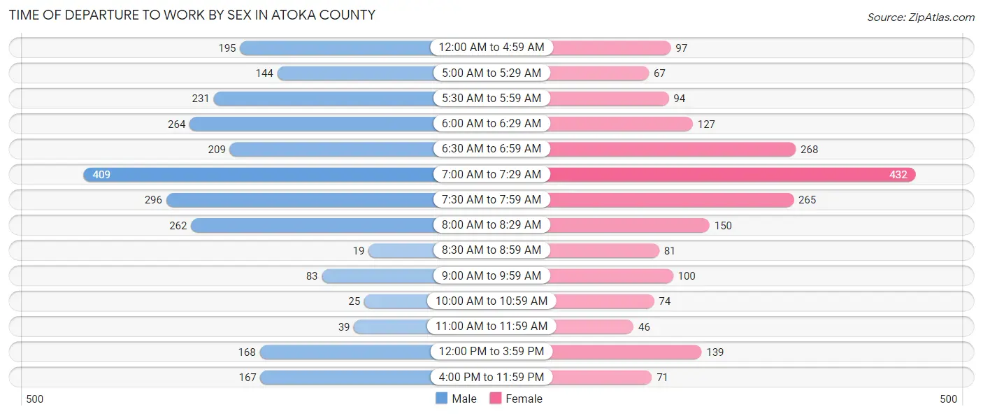 Time of Departure to Work by Sex in Atoka County