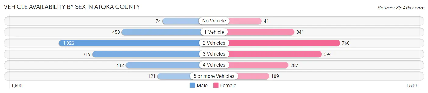 Vehicle Availability by Sex in Atoka County