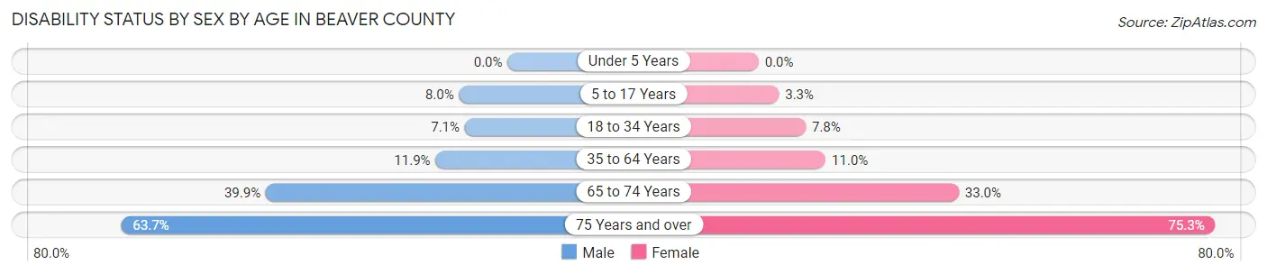 Disability Status by Sex by Age in Beaver County