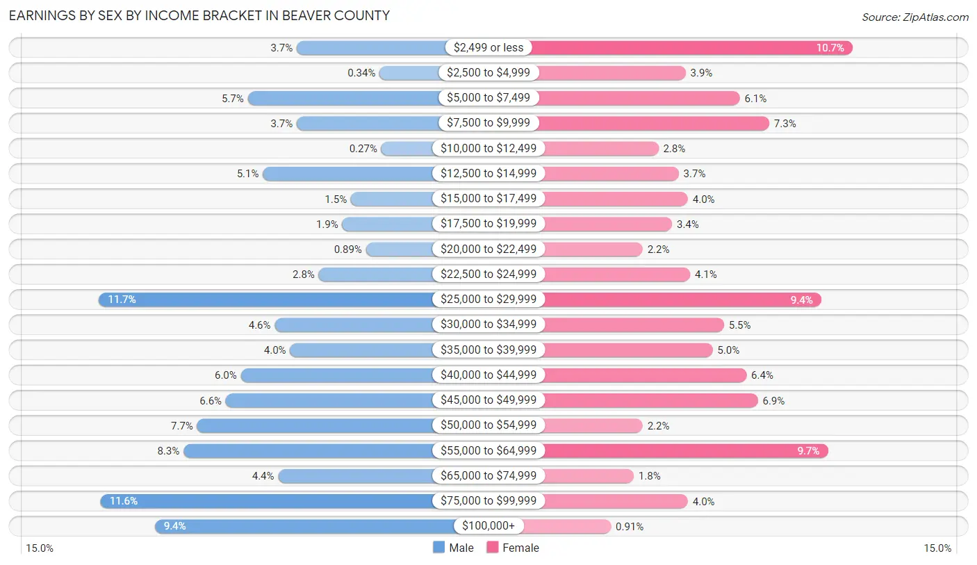 Earnings by Sex by Income Bracket in Beaver County