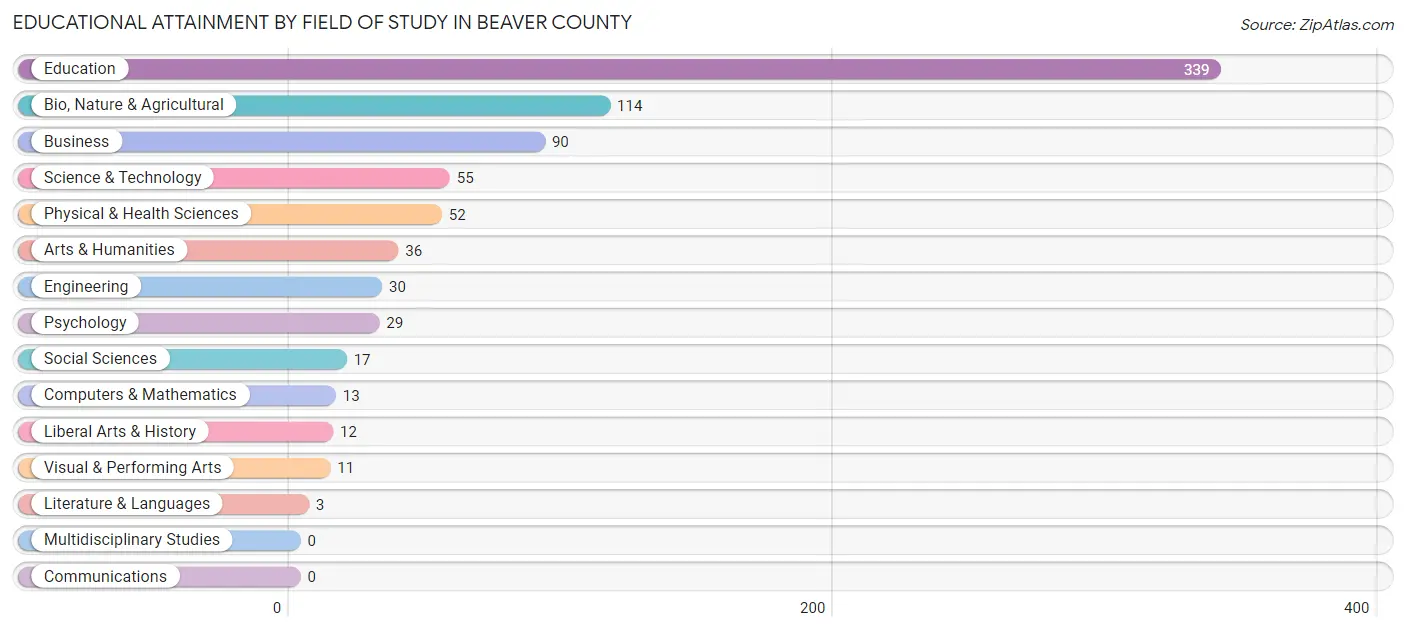 Educational Attainment by Field of Study in Beaver County