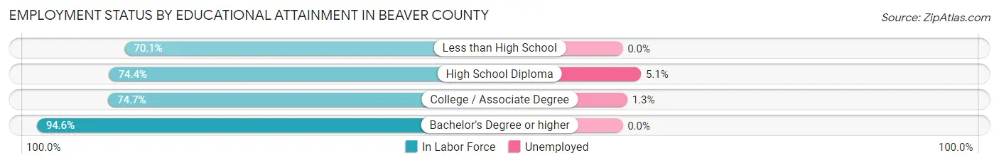 Employment Status by Educational Attainment in Beaver County
