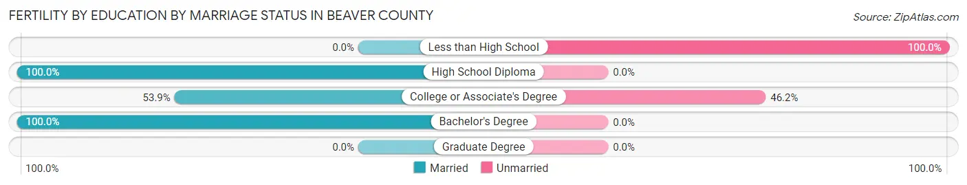 Female Fertility by Education by Marriage Status in Beaver County