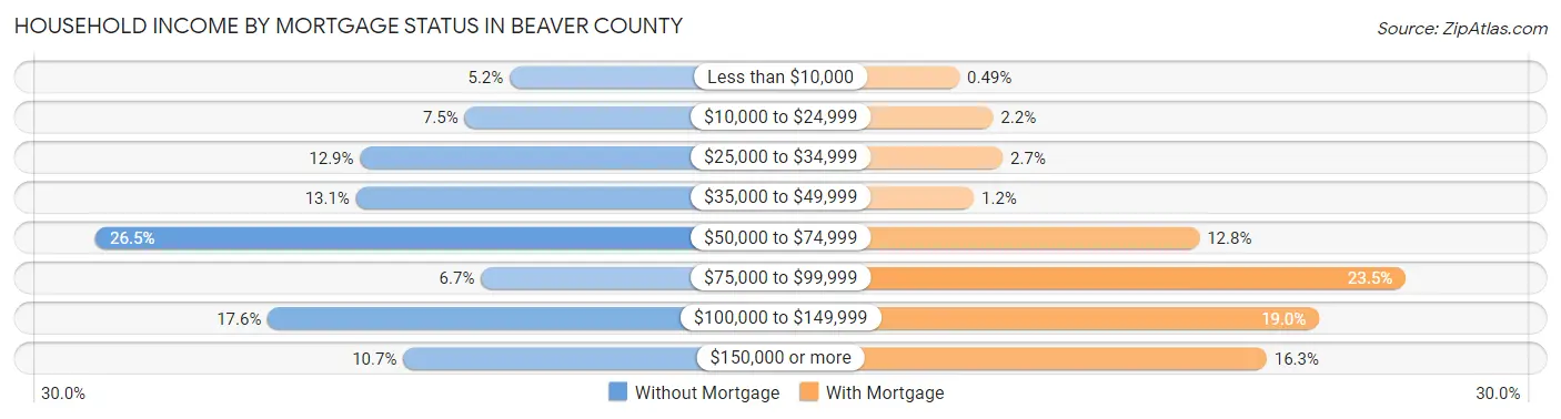 Household Income by Mortgage Status in Beaver County
