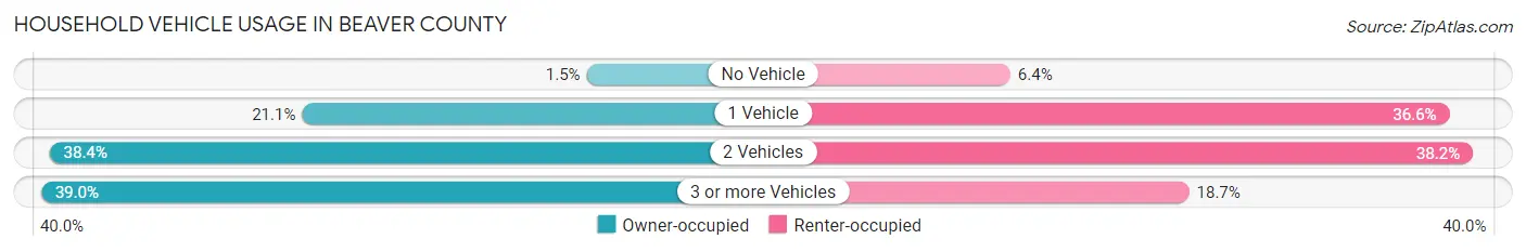 Household Vehicle Usage in Beaver County