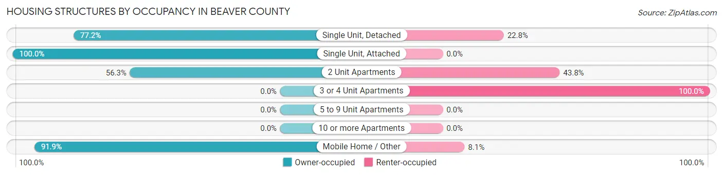 Housing Structures by Occupancy in Beaver County