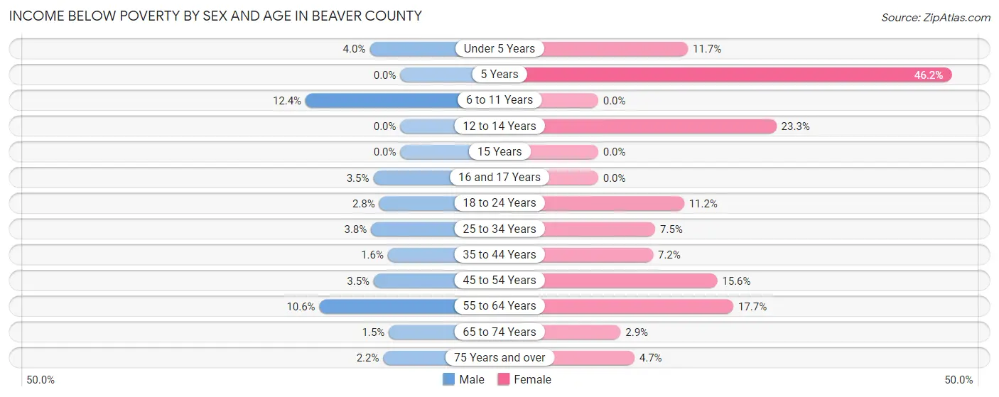 Income Below Poverty by Sex and Age in Beaver County