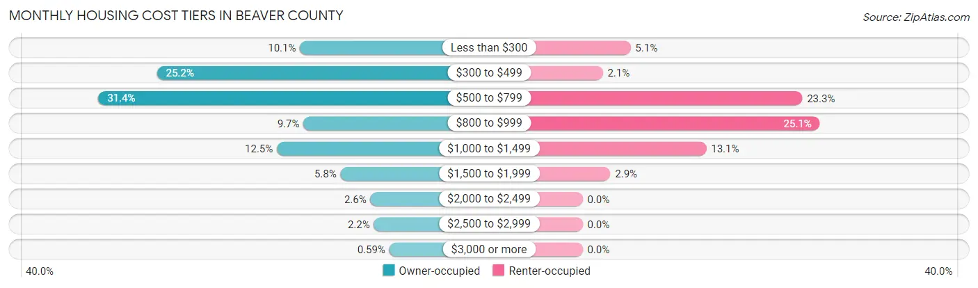 Monthly Housing Cost Tiers in Beaver County
