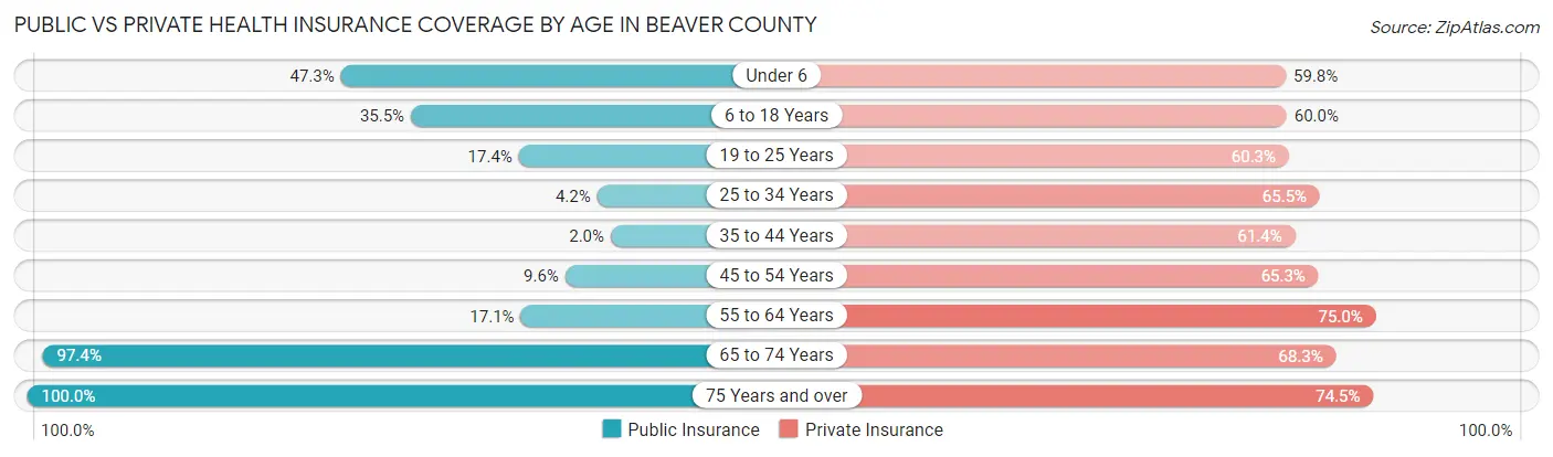 Public vs Private Health Insurance Coverage by Age in Beaver County
