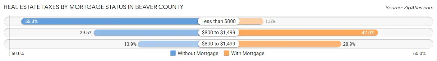 Real Estate Taxes by Mortgage Status in Beaver County