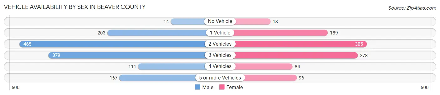 Vehicle Availability by Sex in Beaver County