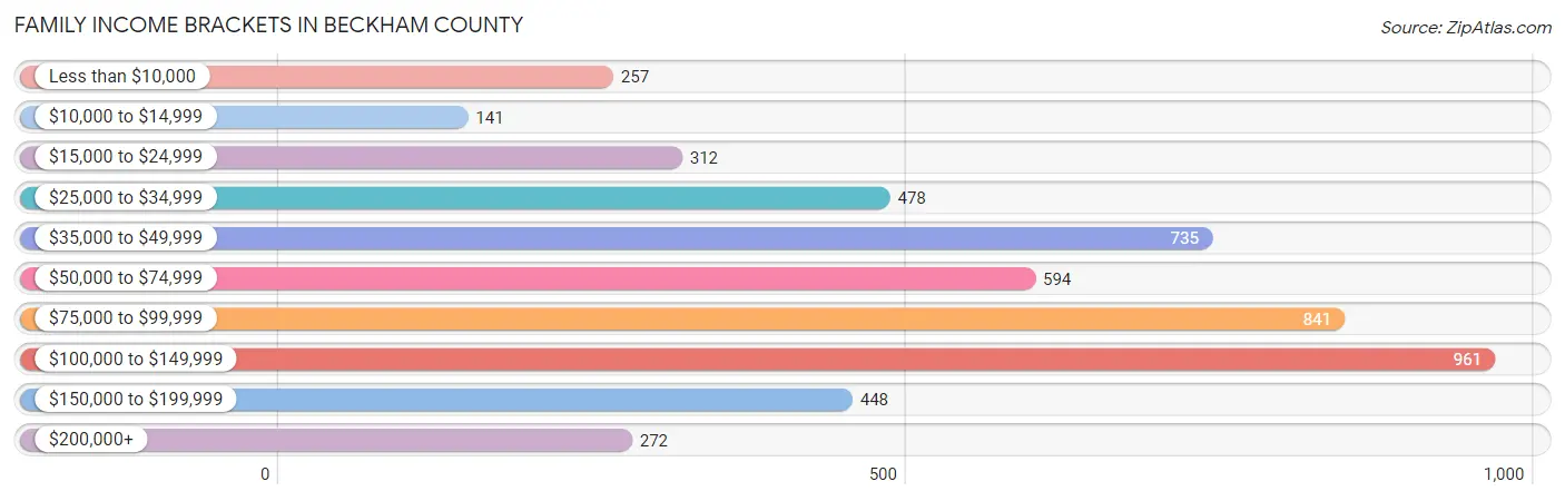 Family Income Brackets in Beckham County