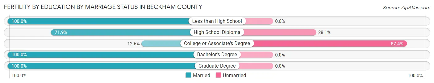 Female Fertility by Education by Marriage Status in Beckham County