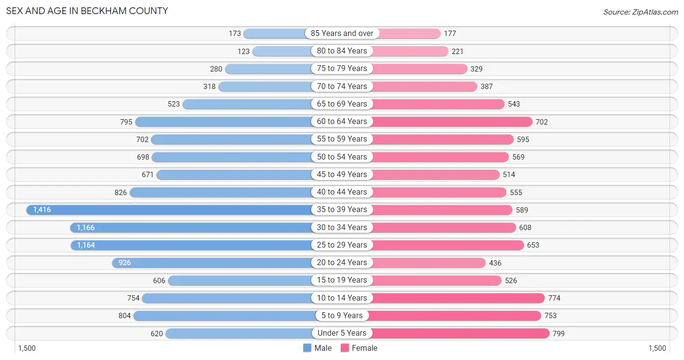Sex and Age in Beckham County