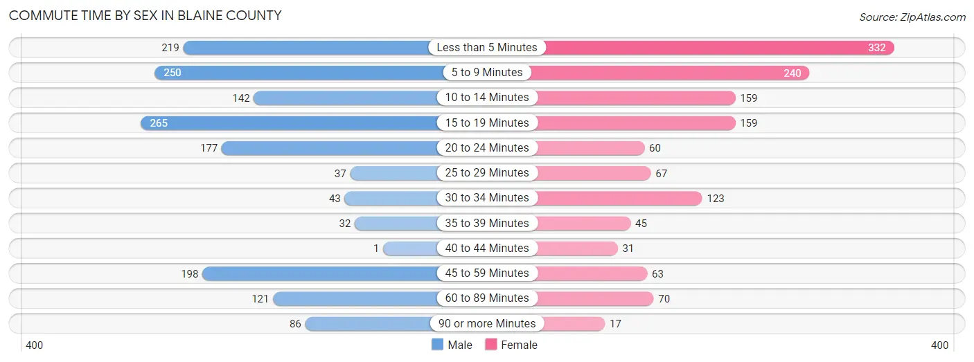 Commute Time by Sex in Blaine County