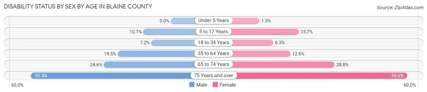 Disability Status by Sex by Age in Blaine County