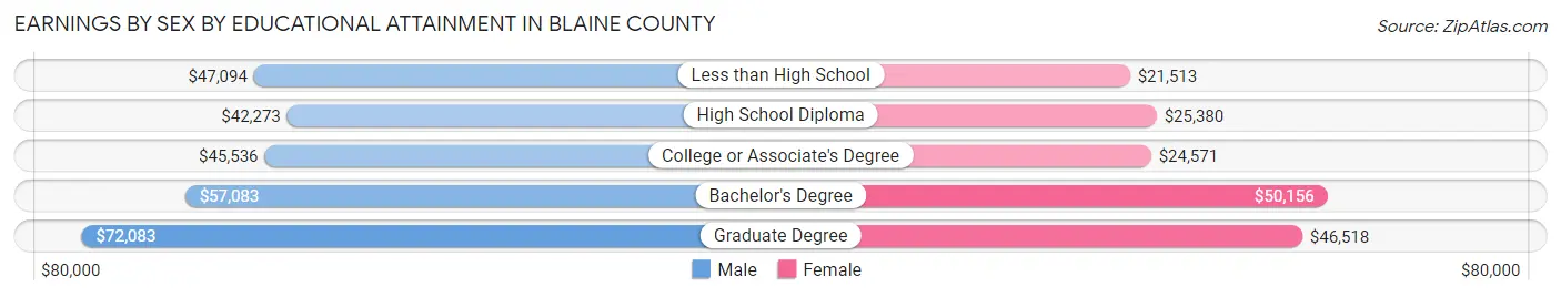Earnings by Sex by Educational Attainment in Blaine County