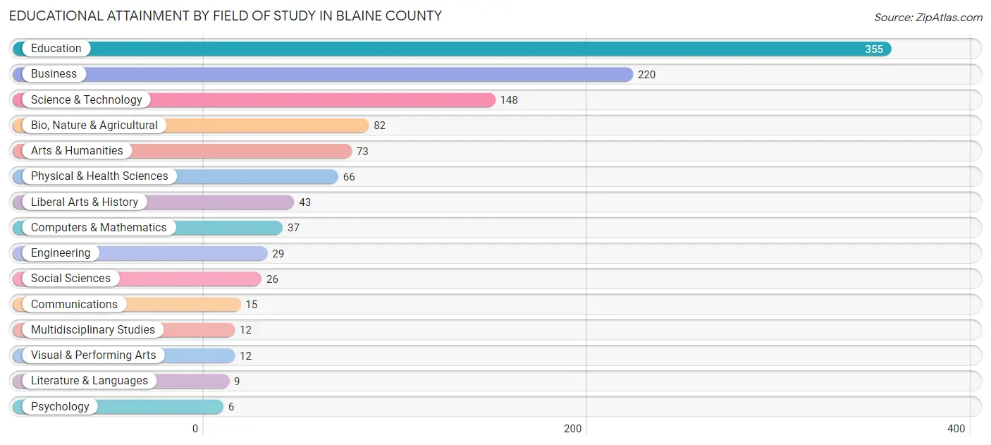 Educational Attainment by Field of Study in Blaine County