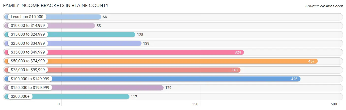 Family Income Brackets in Blaine County
