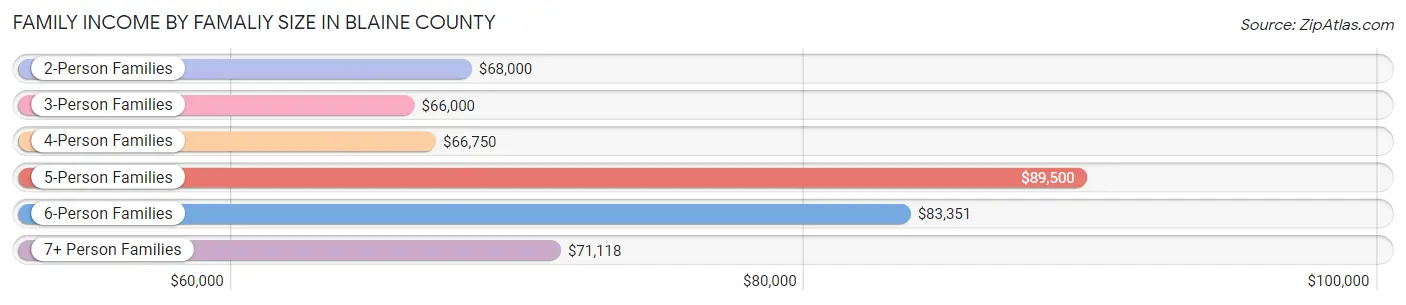 Family Income by Famaliy Size in Blaine County