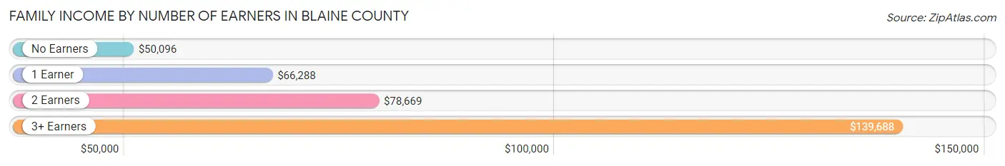 Family Income by Number of Earners in Blaine County