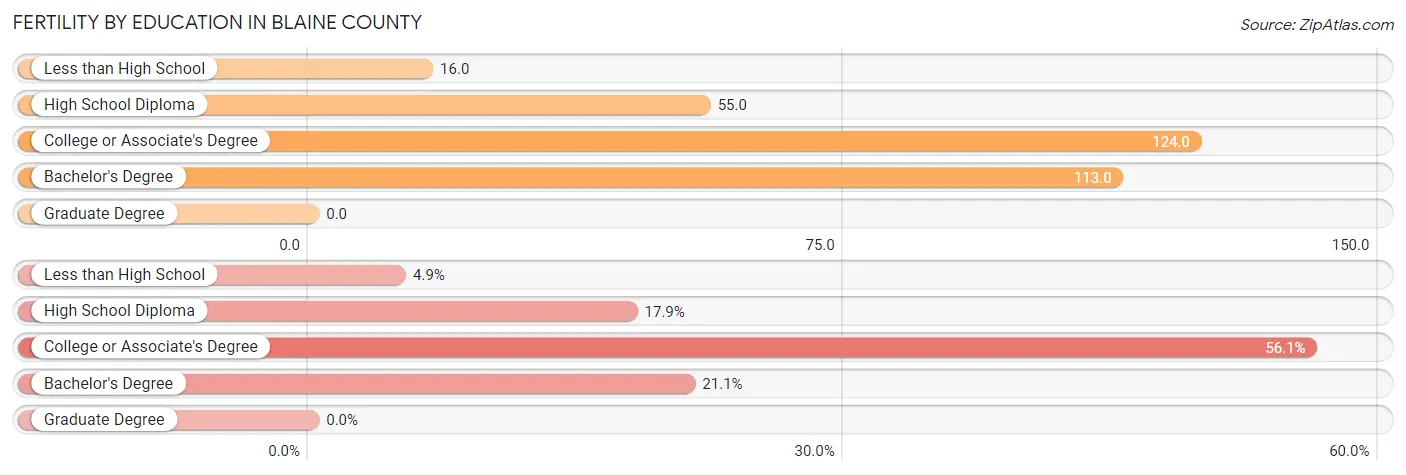 Female Fertility by Education Attainment in Blaine County