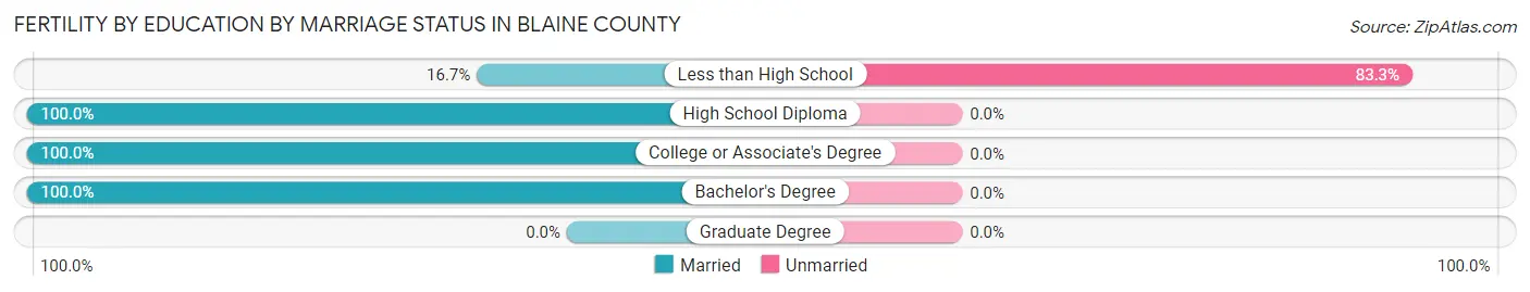 Female Fertility by Education by Marriage Status in Blaine County