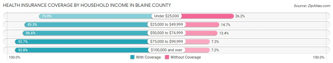 Health Insurance Coverage by Household Income in Blaine County
