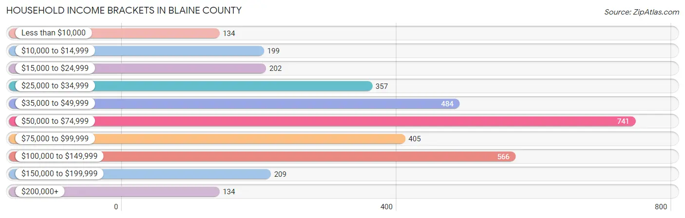 Household Income Brackets in Blaine County