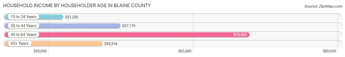 Household Income by Householder Age in Blaine County