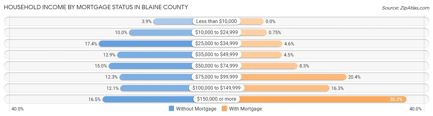 Household Income by Mortgage Status in Blaine County
