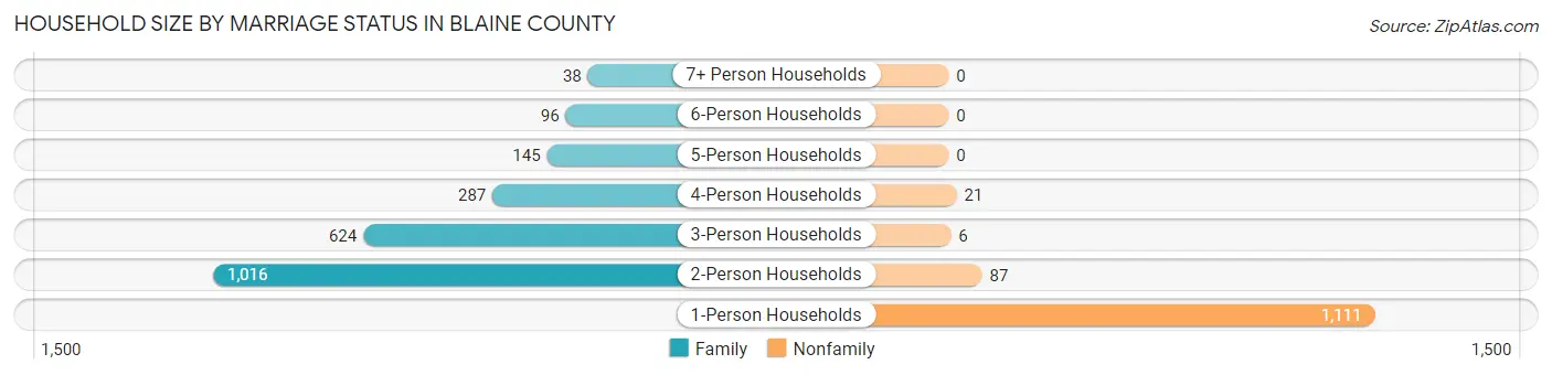 Household Size by Marriage Status in Blaine County