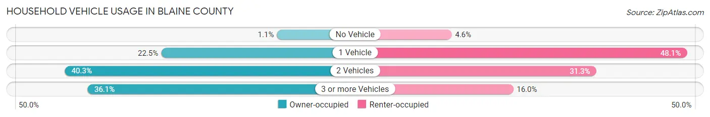 Household Vehicle Usage in Blaine County