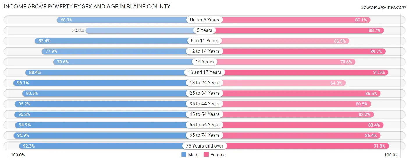 Income Above Poverty by Sex and Age in Blaine County