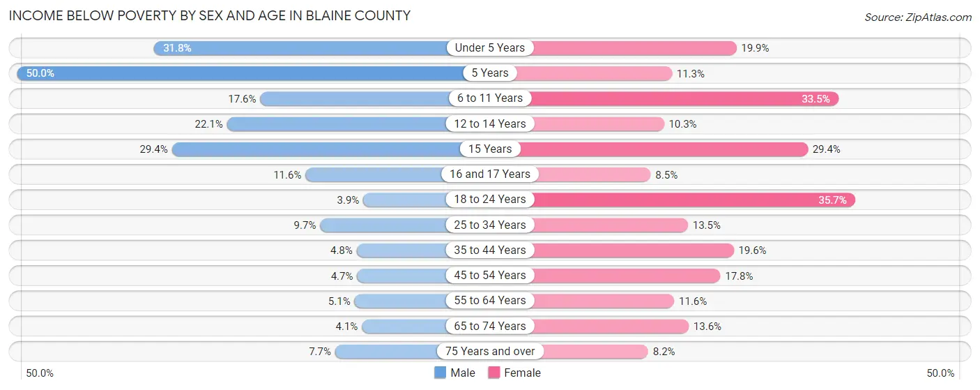 Income Below Poverty by Sex and Age in Blaine County