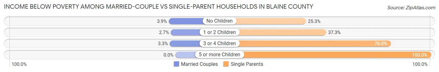 Income Below Poverty Among Married-Couple vs Single-Parent Households in Blaine County