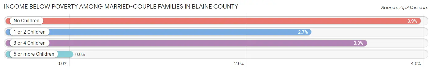 Income Below Poverty Among Married-Couple Families in Blaine County