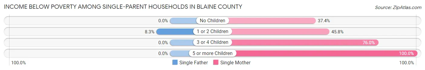 Income Below Poverty Among Single-Parent Households in Blaine County