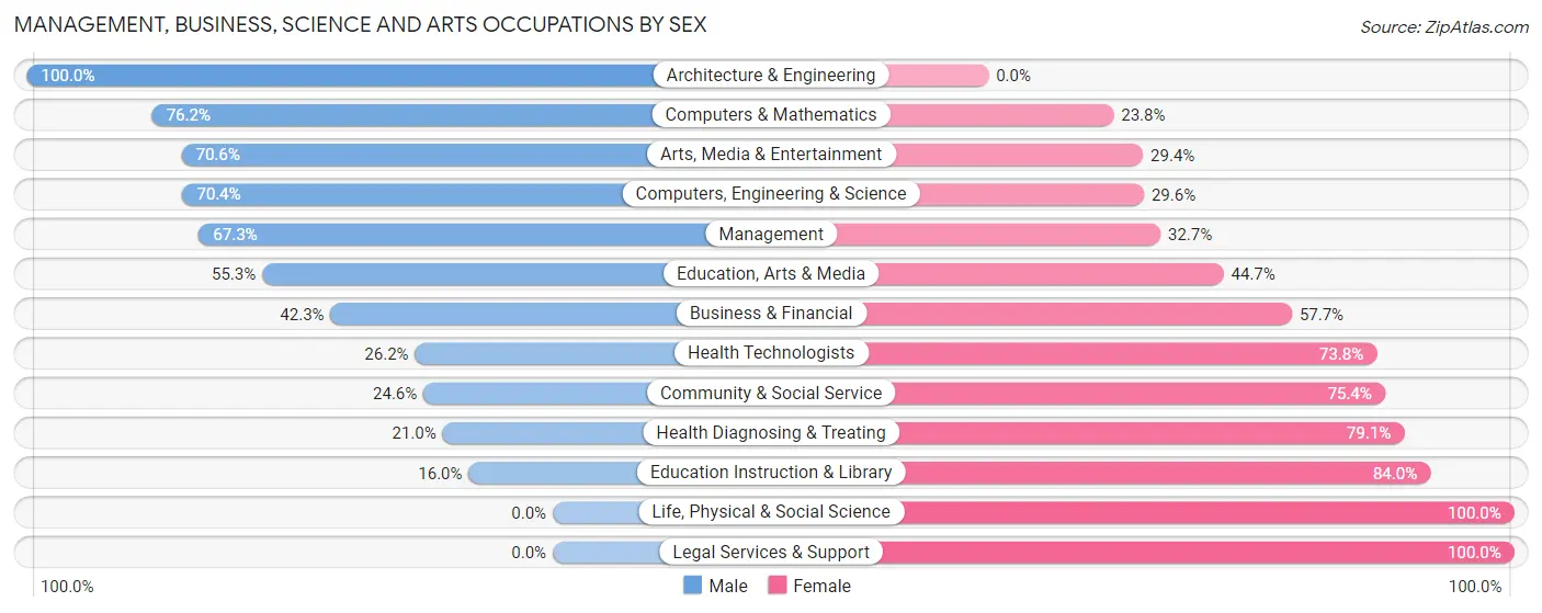 Management, Business, Science and Arts Occupations by Sex in Blaine County