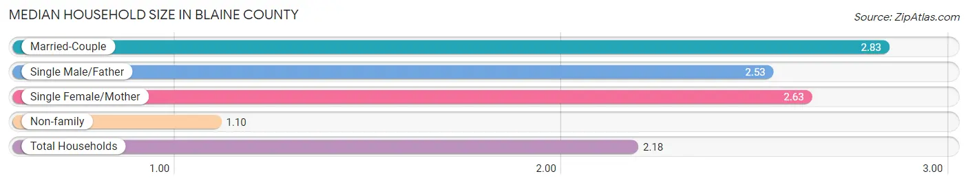 Median Household Size in Blaine County