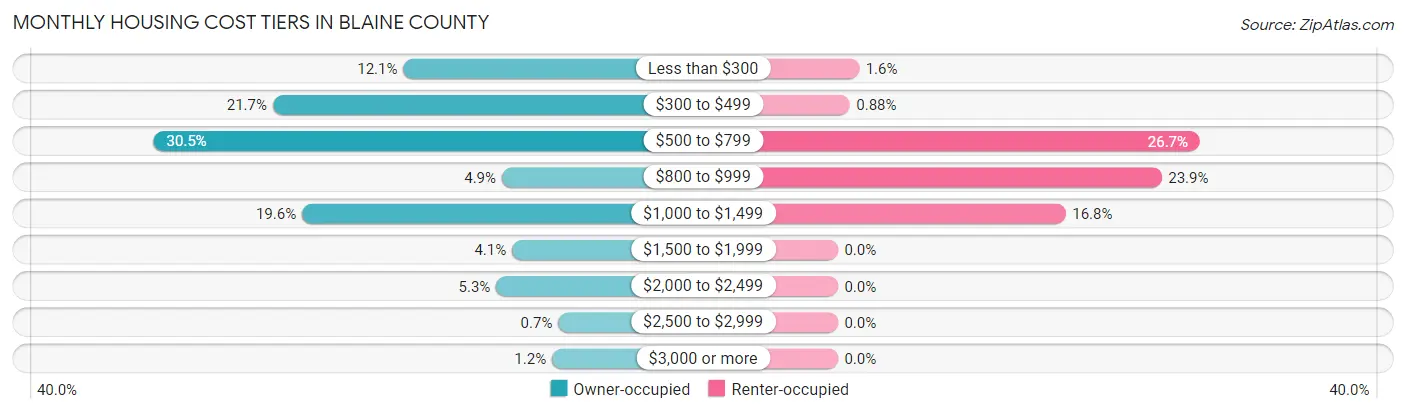 Monthly Housing Cost Tiers in Blaine County