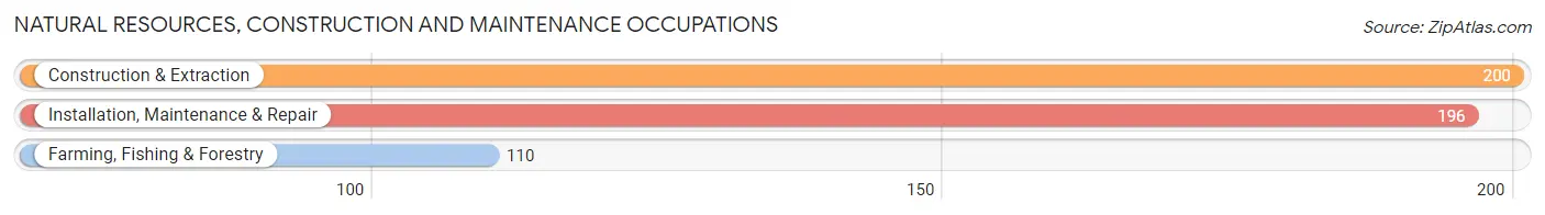 Natural Resources, Construction and Maintenance Occupations in Blaine County